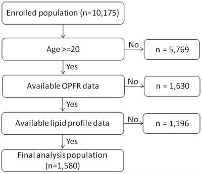 Association between organophosphate flame retardant exposure and lipid metabolism: data from the 2013–2014 National Health and Nutrition Examination Survey